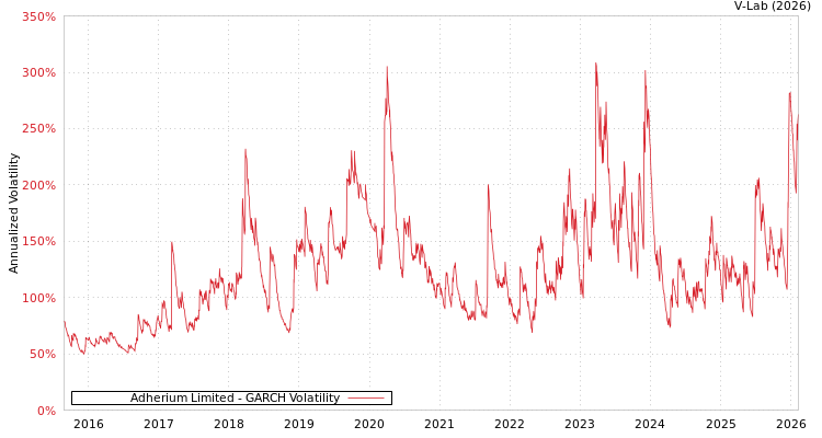 graph of Adherium Limited GARCH
