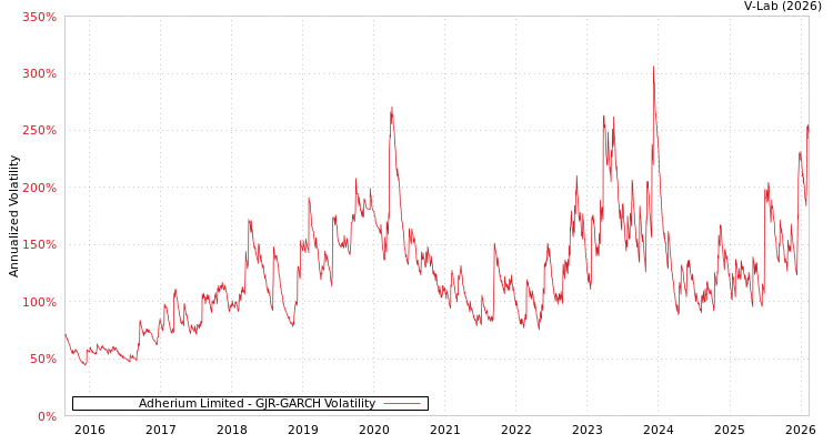 graph of Adherium Limited GJR-GARCH