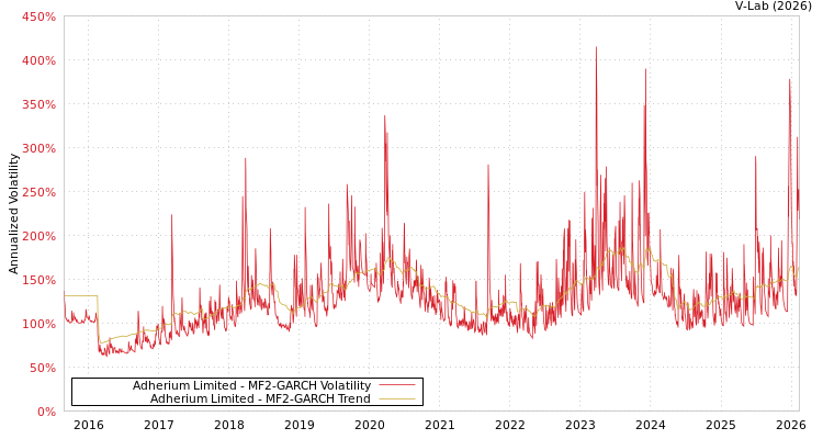 graph of Adherium Limited MF2-GARCH