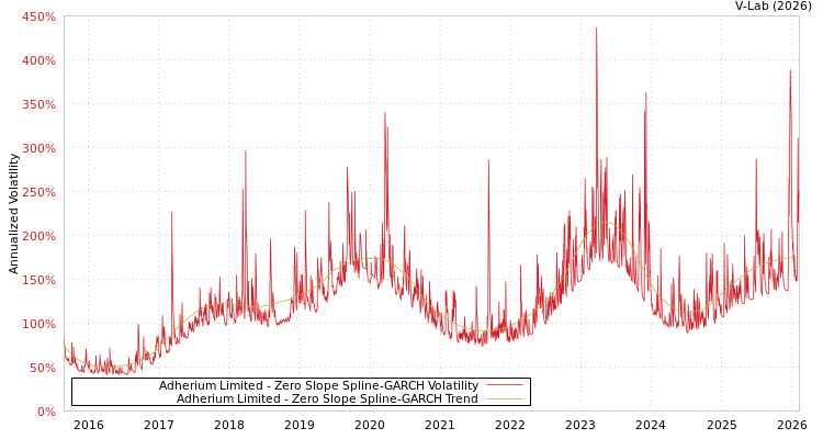 graph of Adherium Limited S0GARCH