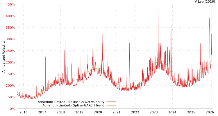 graph of Adherium Limited SGARCH