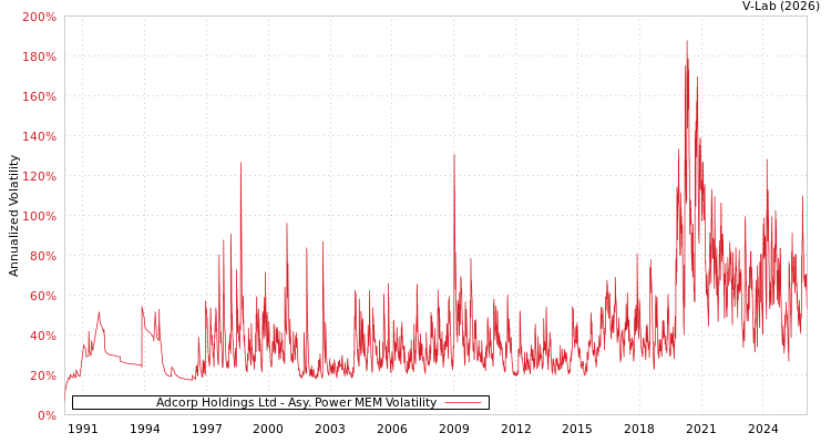 graph of Adcorp Holdings Ltd APMEM