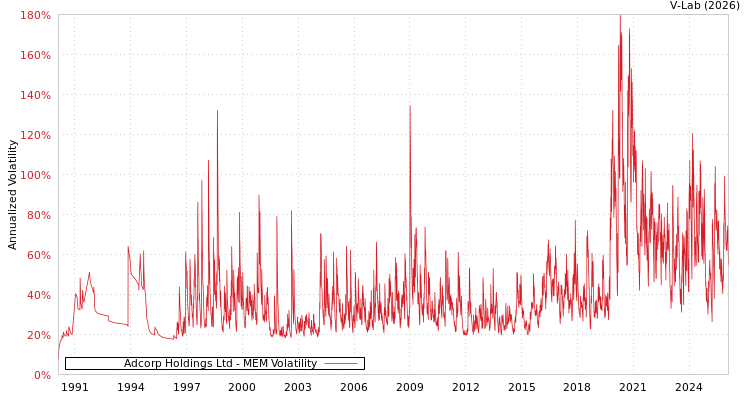 graph of Adcorp Holdings Ltd MEM