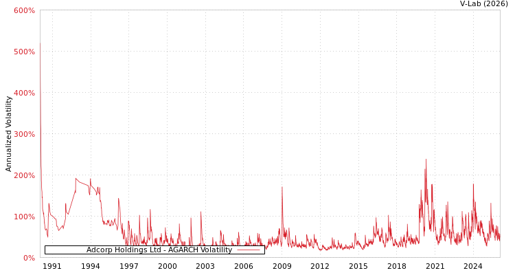 graph of Adcorp Holdings Ltd AGARCH