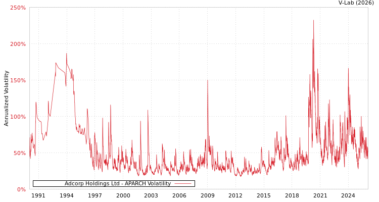 graph of Adcorp Holdings Ltd APARCH