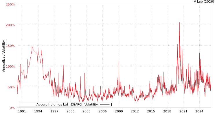 graph of Adcorp Holdings Ltd EGARCH