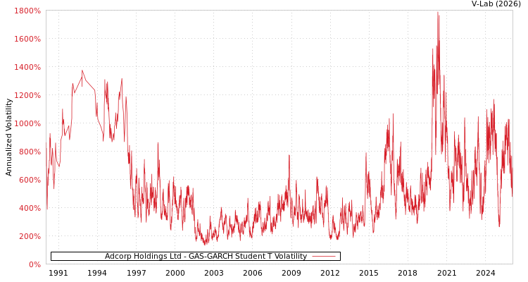 graph of Adcorp Holdings Ltd GAS-GARCH-T