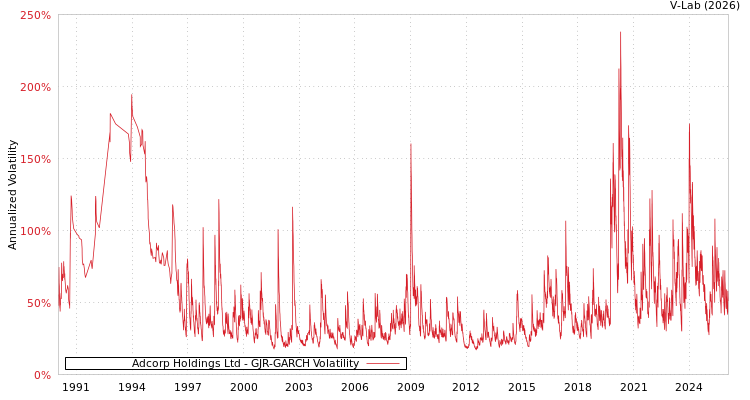 graph of Adcorp Holdings Ltd GJR-GARCH