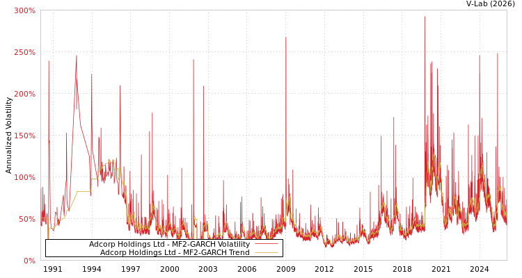 graph of Adcorp Holdings Ltd MF2-GARCH