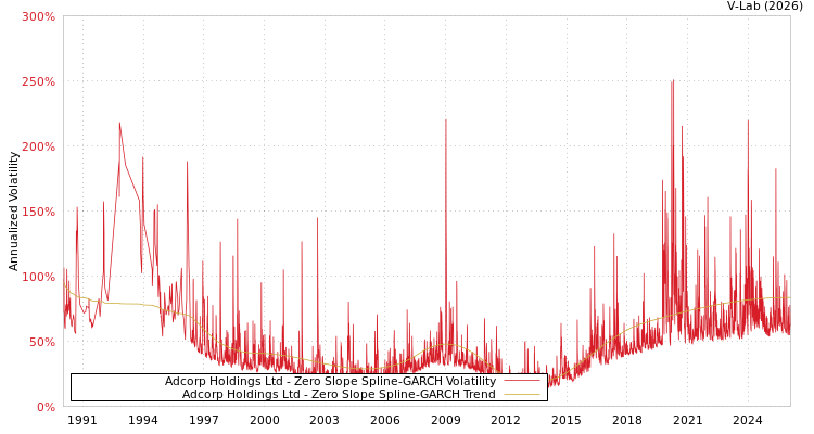 graph of Adcorp Holdings Ltd S0GARCH