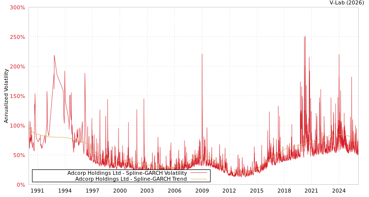 graph of Adcorp Holdings Ltd SGARCH