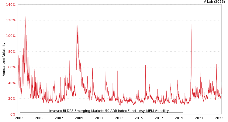 graph of Invesco BLDRS Emerging Markets 50 ADR Index Fund AMEM