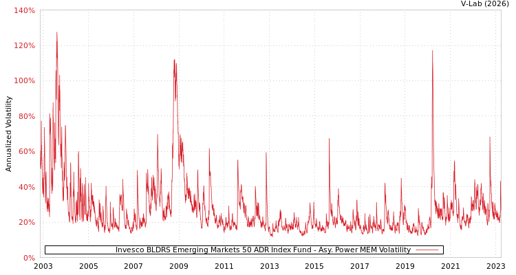 graph of Invesco BLDRS Emerging Markets 50 ADR Index Fund APMEM