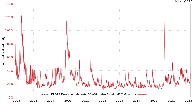 graph of Invesco BLDRS Emerging Markets 50 ADR Index Fund MEM