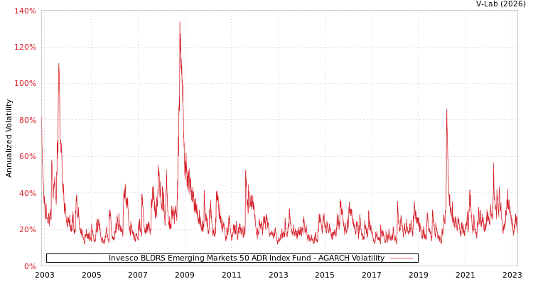 graph of Invesco BLDRS Emerging Markets 50 ADR Index Fund AGARCH