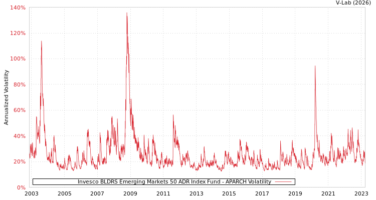 graph of Invesco BLDRS Emerging Markets 50 ADR Index Fund APARCH