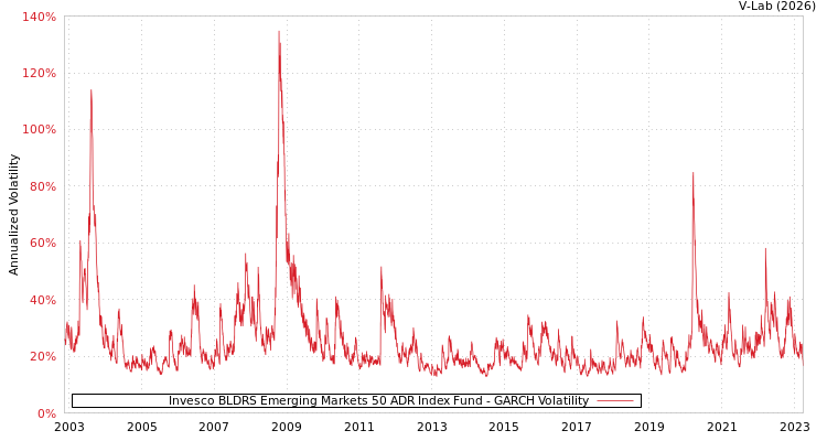 graph of Invesco BLDRS Emerging Markets 50 ADR Index Fund GARCH