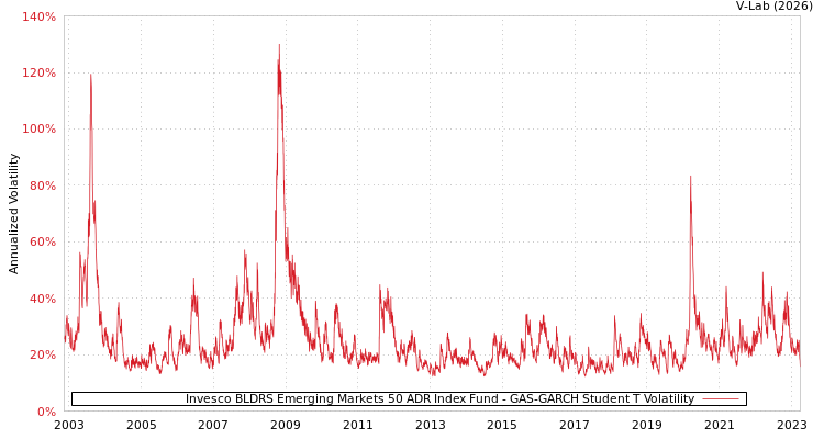 graph of Invesco BLDRS Emerging Markets 50 ADR Index Fund GAS-GARCH-T
