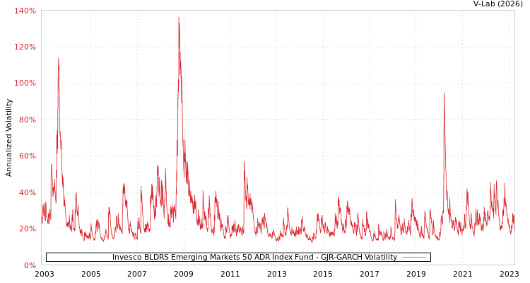 graph of Invesco BLDRS Emerging Markets 50 ADR Index Fund GJR-GARCH
