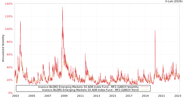 graph of Invesco BLDRS Emerging Markets 50 ADR Index Fund MF2-GARCH