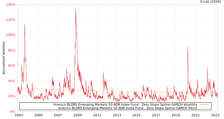 graph of Invesco BLDRS Emerging Markets 50 ADR Index Fund S0GARCH