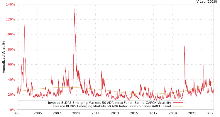 graph of Invesco BLDRS Emerging Markets 50 ADR Index Fund SGARCH