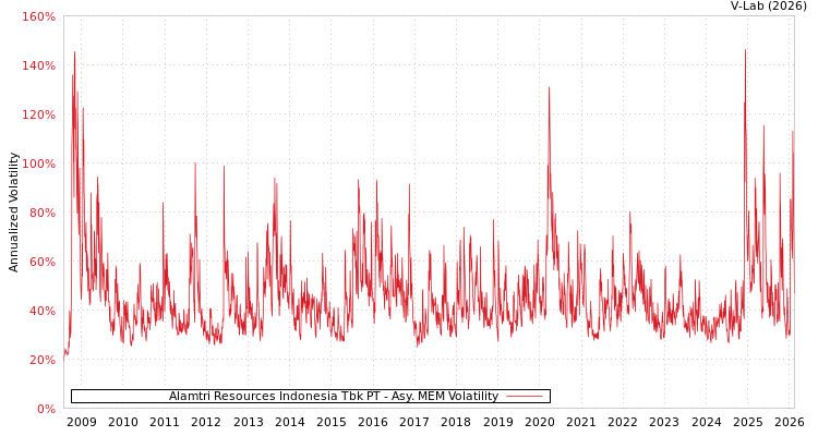 graph of Alamtri Resources Indonesia Tbk PT AMEM