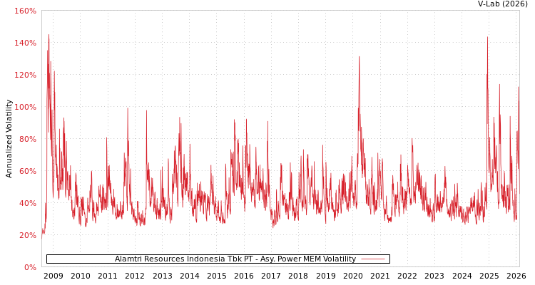graph of Alamtri Resources Indonesia Tbk PT APMEM