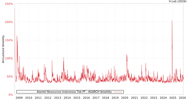 graph of Alamtri Resources Indonesia Tbk PT AGARCH
