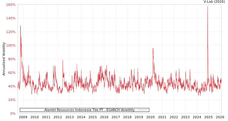 graph of Alamtri Resources Indonesia Tbk PT EGARCH