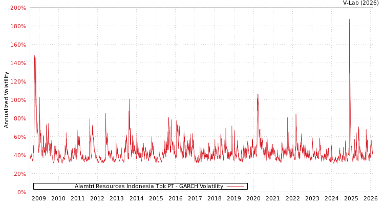 graph of Alamtri Resources Indonesia Tbk PT GARCH