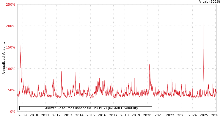 graph of Alamtri Resources Indonesia Tbk PT GJR-GARCH