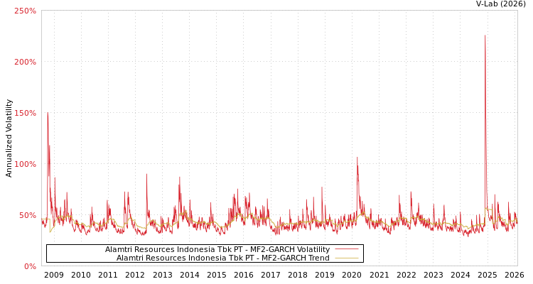 graph of Alamtri Resources Indonesia Tbk PT MF2-GARCH