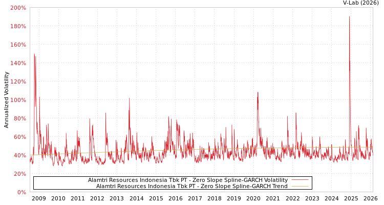 graph of Alamtri Resources Indonesia Tbk PT S0GARCH