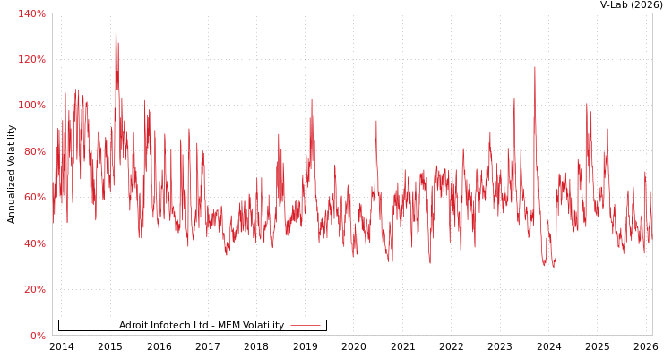 graph of Adroit Infotech Ltd MEM