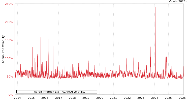 graph of Adroit Infotech Ltd AGARCH