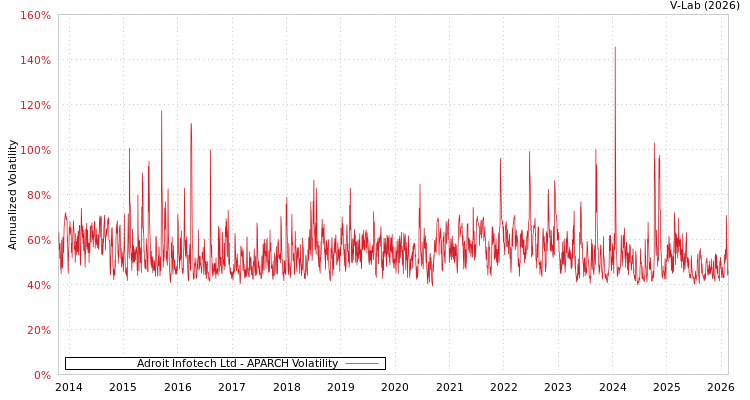 graph of Adroit Infotech Ltd APARCH