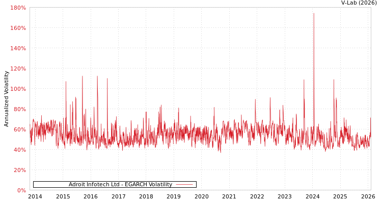 graph of Adroit Infotech Ltd EGARCH