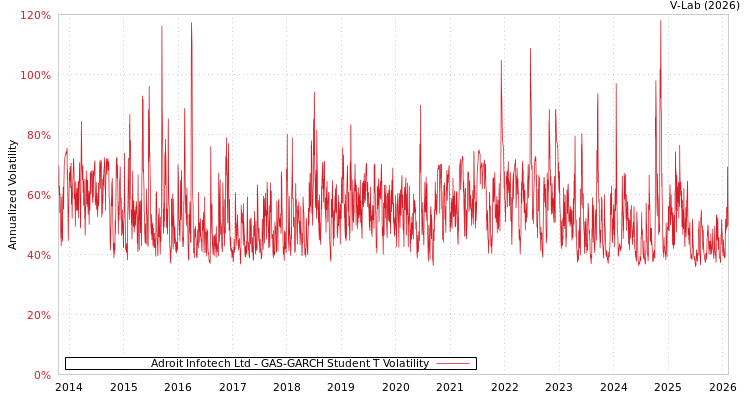 graph of Adroit Infotech Ltd GAS-GARCH-T