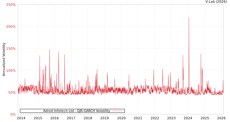 graph of Adroit Infotech Ltd GJR-GARCH
