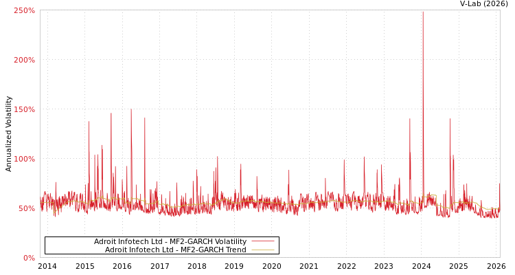 graph of Adroit Infotech Ltd MF2-GARCH