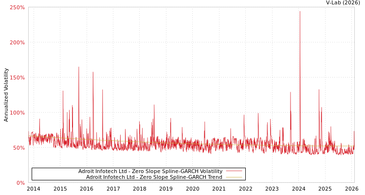 graph of Adroit Infotech Ltd S0GARCH