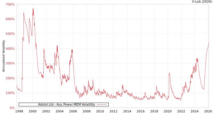 graph of Adslot Ltd APMEM