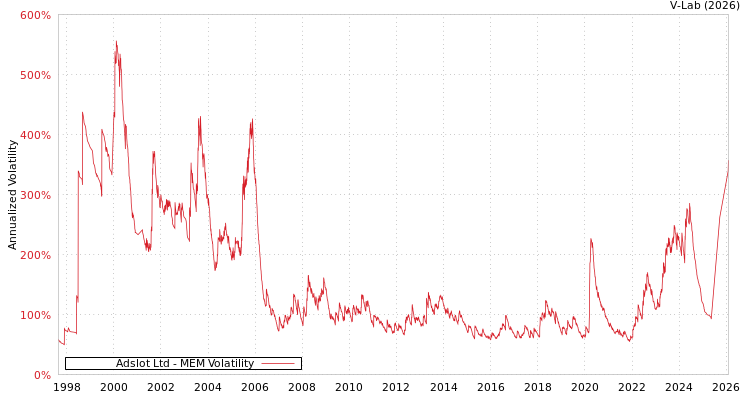 graph of Adslot Ltd MEM