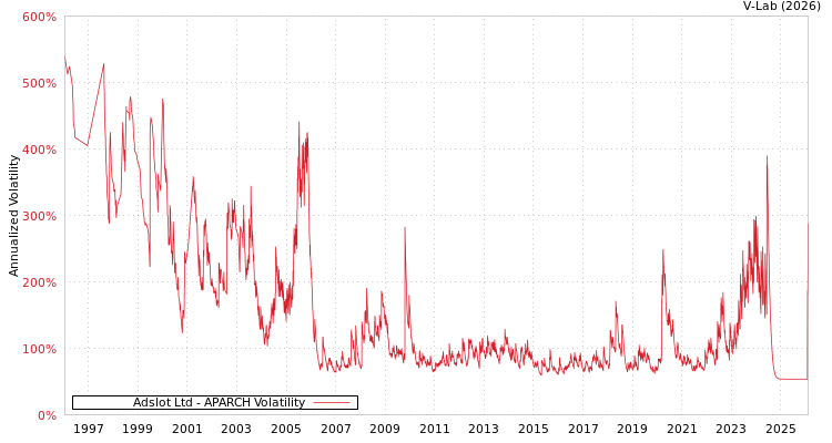 graph of Adslot Ltd APARCH