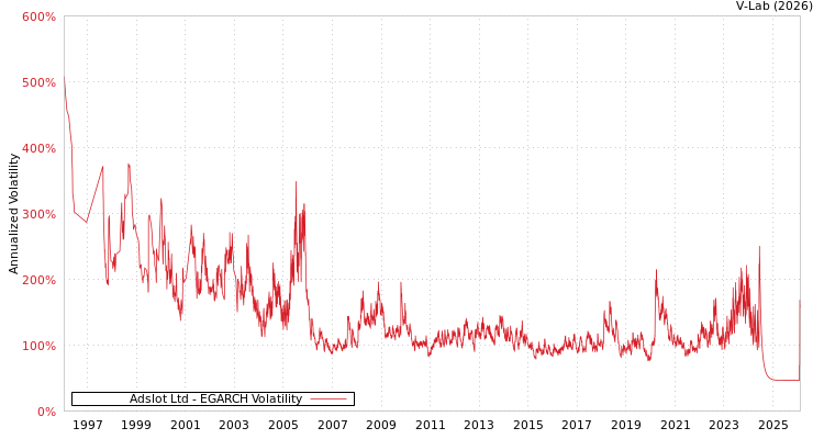 graph of Adslot Ltd EGARCH