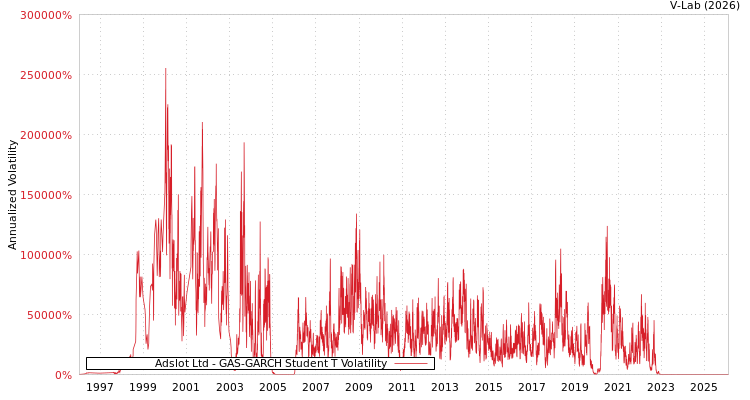 graph of Adslot Ltd GAS-GARCH-T