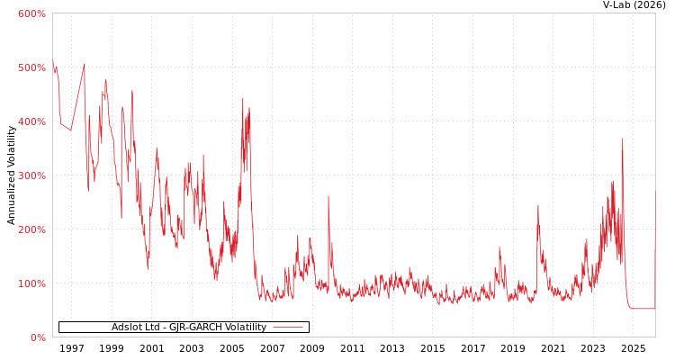 graph of Adslot Ltd GJR-GARCH