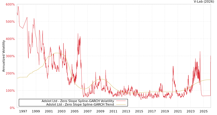 graph of Adslot Ltd S0GARCH