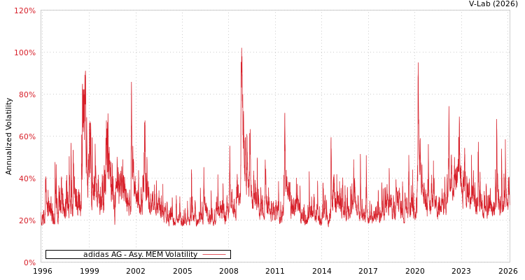 graph of adidas AG AMEM